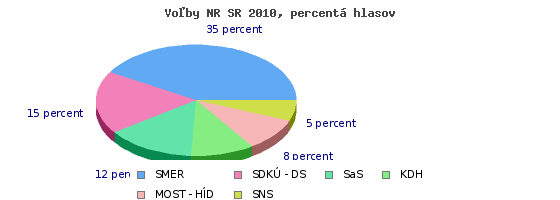 graf volby NRSR 2010 celkem