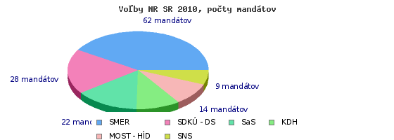 graf volby NRSR 2010 mandaty