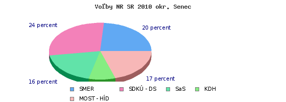 graf volby NRSR 2010 Senec